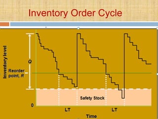 Inventory Order Cycle
 