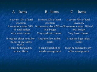 A Items                         B Items                C      Items

   It covers 10% of total  It covers20% of total   It covers 70% of total
         inventory                inventory               inventory
 It consumes about 70% It consumes about 20% of It consumes about 10% of
       of total budget           total budget            total budget
    Very strict control   Very moderate control.     Very loose control

It requires either no safety   It requires low safety    It requires high safety
     stocks or low safety               stocks                    stocks
           stocks
   It must be handled by       It can be handled by     It can be handled by any
        senior officer          middle management           office management
 