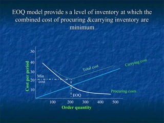 EOQ model provide s a level of inventory at which the
 combined cost of procuring &carrying inventory are
                     minimum


                      50

                                                                                  cost
                      40                                                     ying
    Cost per period




                                                          st             Carr
                                                 Tot al co
                      30
                         Min
                      20 cost

                      10                                         Procuring costs
                                           EOQ
                                100     200      300       400   500
                                      Order quantity
 