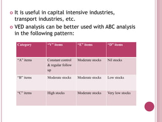  It is useful in capital intensive industries,
transport industries, etc.
 VED analysis can be better used with ABC analysis
in the following pattern:
Category “V” items “E” items “D” items
“A” items Constant control
& regular follow
up
Moderate stocks Nil stocks
“B” items Moderate stocks Moderate stocks Low stocks
“C” items High stocks Moderate stocks Very low stocks
 