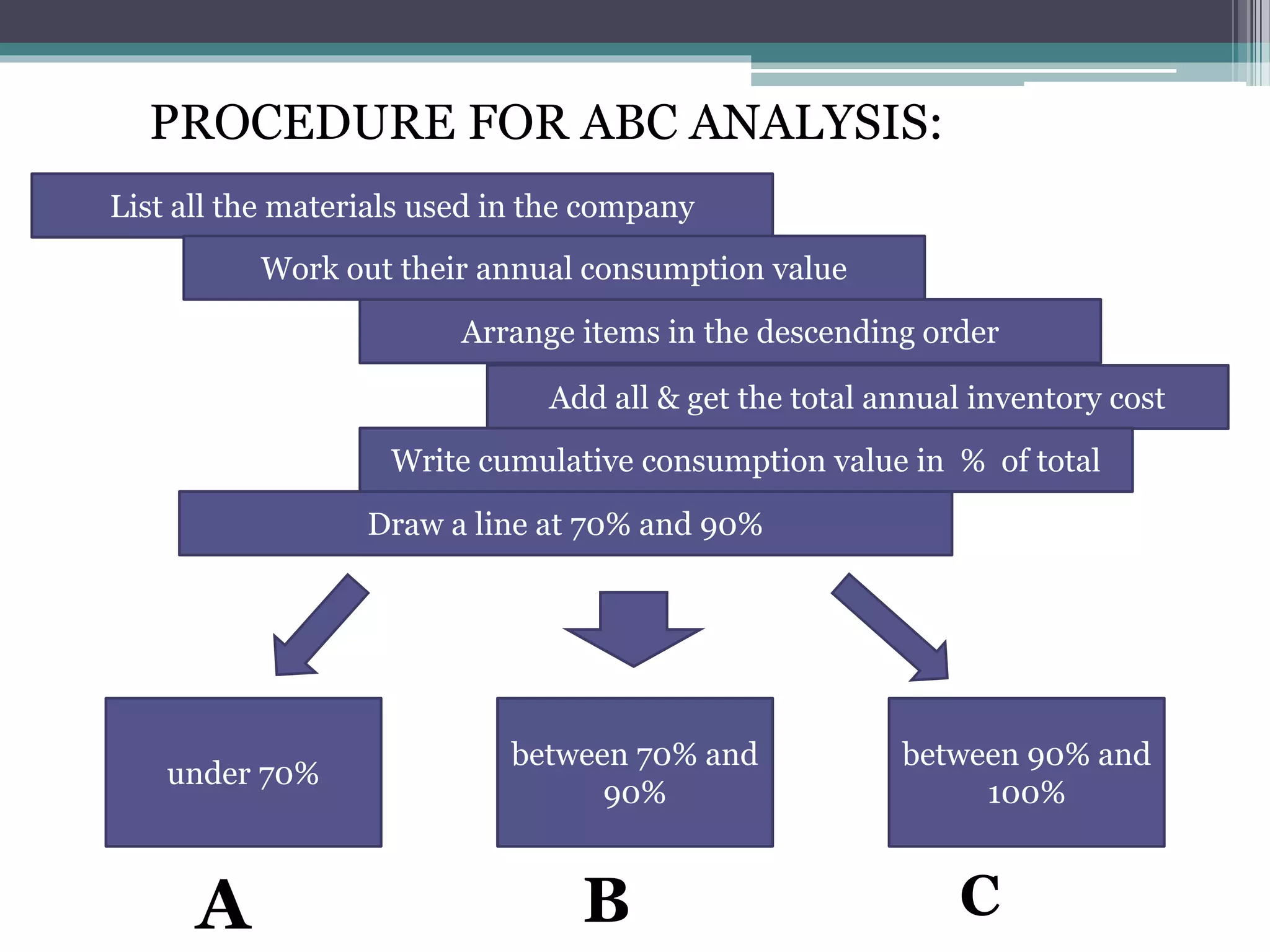 PROCEDURE FOR ABC ANALYSIS:
List all the materials used in the company
Work out their annual consumption value
Arrange items in the descending order
Add all & get the total annual inventory cost
Write cumulative consumption value in % of total
Draw a line at 70% and 90%
under 70%
between 70% and
90%
between 90% and
100%
A CB
 