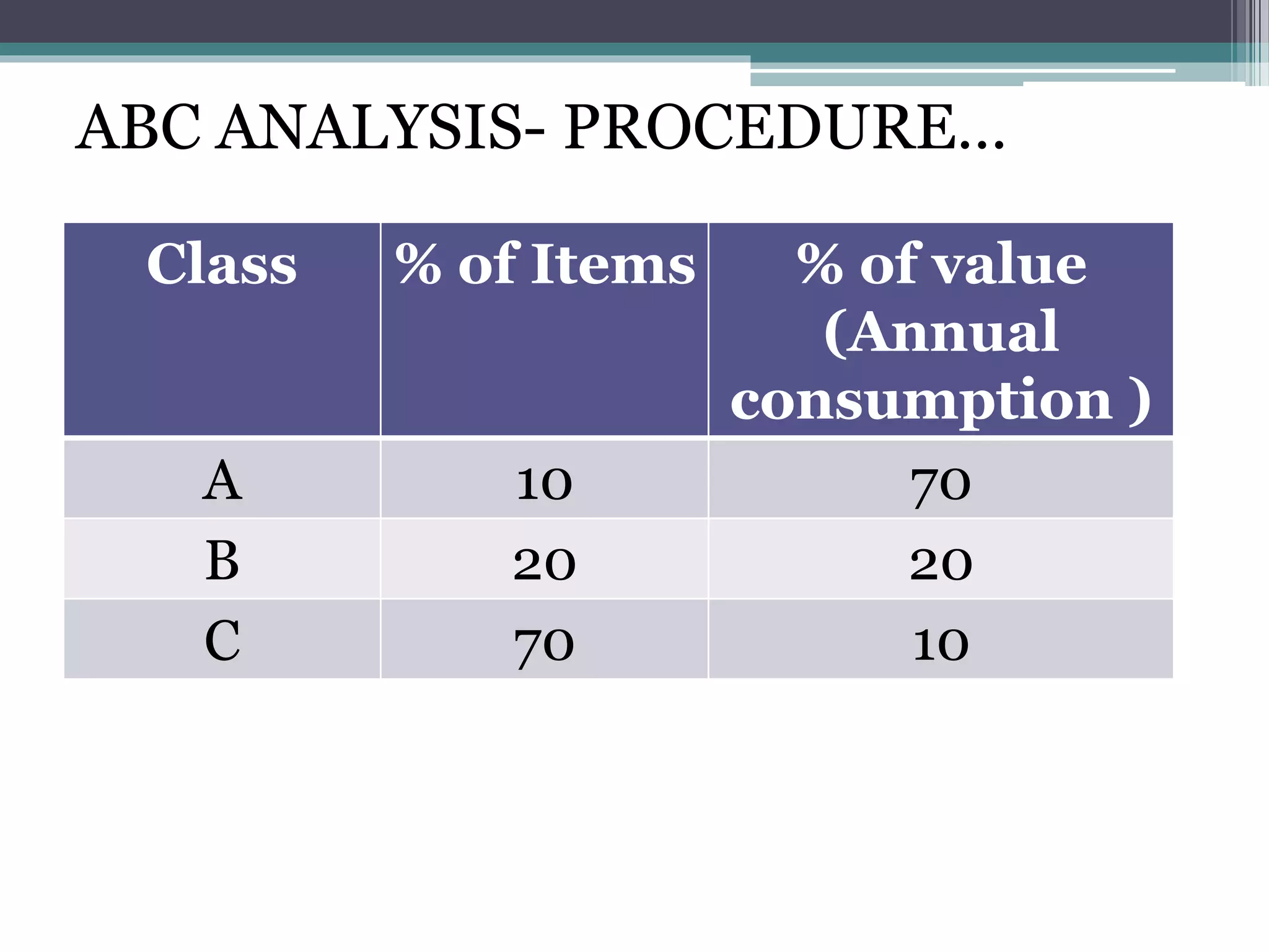 Class % of Items % of value
(Annual
consumption )
A 10 70
B 20 20
C 70 10
ABC ANALYSIS- PROCEDURE…
 