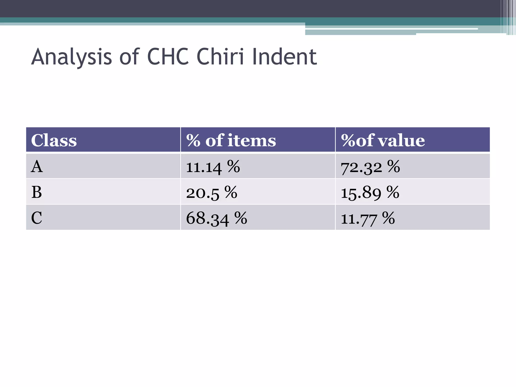 Analysis of CHC Chiri Indent
Class % of items %of value
A 11.14 % 72.32 %
B 20.5 % 15.89 %
C 68.34 % 11.77 %
 