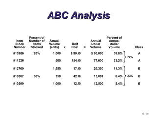 12 - 30
ABC AnalysisABC Analysis
Item
Stock
Number
Percent of
Number of
Items
Stocked
Annual
Volume
(units) x
Unit
Cost =
Annual
Dollar
Volume
Percent of
Annual
Dollar
Volume Class
#10286 20% 1,000 $ 90.00 $ 90,000 38.8% A
#11526 500 154.00 77,000 33.2% A
#12760 1,550 17.00 26,350 11.3% B
#10867 30% 350 42.86 15,001 6.4% B
#10500 1,000 12.50 12,500 5.4% B
72%
23%
 