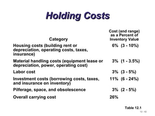 12 - 42
Holding CostsHolding Costs
Category
Cost (and range)
as a Percent of
Inventory Value
Housing costs (building rent or
depreciation, operating costs, taxes,
insurance)
6% (3 - 10%)
Material handling costs (equipment lease or
depreciation, power, operating cost)
3% (1 - 3.5%)
Labor cost 3% (3 - 5%)
Investment costs (borrowing costs, taxes,
and insurance on inventory)
11% (6 - 24%)
Pilferage, space, and obsolescence 3% (2 - 5%)
Overall carrying cost 26%
Table 12.1
 