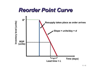 12 - 62
Reorder Point CurveReorder Point Curve
Q*
ROP
(units)
Inventorylevel(units)
Time (days)
Lead time = L
Slope = units/day = d
Resupply takes place as order arrives
 