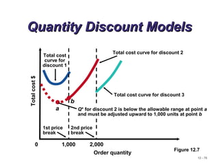 12 - 76
Quantity Discount ModelsQuantity Discount Models
1,000 2,000
Totalcost$
0
Order quantity
Q* for discount 2 is below the allowable range at point a
and must be adjusted upward to 1,000 units at point b
a
b
1st price
break
2nd price
break
Total cost
curve for
discount 1
Total cost curve for discount 2
Total cost curve for discount 3
Figure 12.7
 