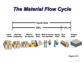 12 - 8
The Material Flow CycleThe Material Flow Cycle
Figure 12.1
Input Wait for Wait to Move Wait in queue Setup Run Output
inspection be moved time for operator time time
Cycle time
95% 5%
 