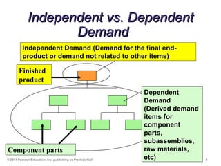 12 - 9
Independent vs. DependentIndependent vs. Dependent
DemandDemand
© 2011 Pearson Education, Inc. publishing as Prentice Hall
Independent Demand (Demand for the final end-
product or demand not related to other items)
Finished
product
Dependent
Demand
(Derived demand
items for
component
parts,
subassemblies,
raw materials,
etc)
Component parts
 