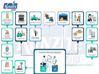 Inventory control | PDF