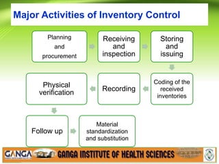 Major Activities of Inventory Control
Planning
and
procurement
Receiving
and
inspection
Storing
and
issuing
Coding of the
received
inventories
Recording
Physical
verification
Follow up
Material
standardization
and substitution
 