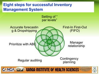 Eight steps for successful Inventory
Management System
Setting of “
par levels”
First-In First-Out
(FIFO)
Manager
relationship
Contingency
planning
Regular auditing
Prioritize with ABC
Accurate forecastin
g & Dropshipping
 