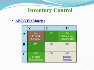 Ved Classification Stores Inventory Control presentation.pptx