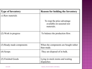 10/29/09 XIDAS, INVENTORY CONTROL Type of Inventory Reason for holding the Inventory   (1 ) Raw materials To reap the price advantage available on seasonal raw materials. (2) Work in progress To balance the production flow. (3) Ready made components When the components are bought rather than made. (4) Scraps They are disposal of in bulk. (5) Finished Goods Lying in stock rooms and waiting dispatches 