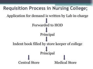 Requisition Process in Nursing College;
Application for demand is written by Lab in-charge
Forwarded to HOD
Principal
Indent book filled by store keeper of college
Principal
Central Store Medical Store
 