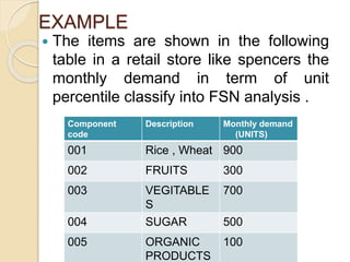 EXAMPLE
 The items are shown in the following
table in a retail store like spencers the
monthly demand in term of unit
percentile classify into FSN analysis .
Component
code
Description Monthly demand
(UNITS)
001 Rice , Wheat 900
002 FRUITS 300
003 VEGITABLE
S
700
004 SUGAR 500
005 ORGANIC
PRODUCTS
100
 