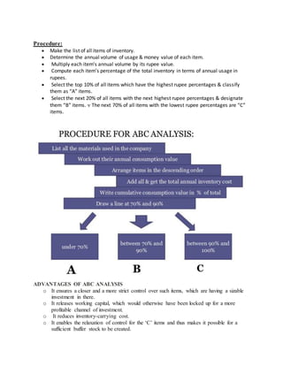 Procedure:
 Make the list of all items of inventory.
 Determine the annual volume of usage & money value of each item.
 Multiply each item’s annual volume by its rupee value.
 Compute each item’s percentage of the total inventory in terms of annual usage in
rupees.
 Select the top 10% of all items which have the highest rupee percentages & classify
them as “A” items.
 Select the next 20% of all items with the next highest rupee percentages & designate
them “B” items.  The next 70% of all items with the lowest rupee percentages are “C”
items.
ADVANTAGES OF ABC ANALYSIS
o It ensures a closer and a more strict control over such items, which are having a sizable
investment in there.
o It releases working capital, which would otherwise have been locked up for a more
profitable channel of investment.
o It reduces inventory-carrying cost.
o It enables the relaxation of control for the ‘C’ items and thus makes it possible for a
sufficient buffer stock to be created.
 