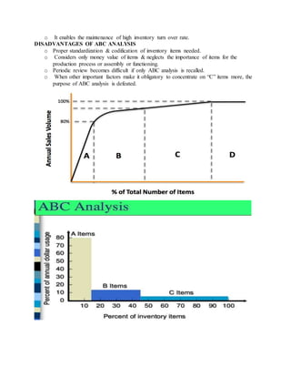 o It enables the maintenance of high inventory turn over rate.
DISADVANTAGES OF ABC ANALYSIS
o Proper standardization & codification of inventory items needed.
o Considers only money value of items & neglects the importance of items for the
production process or assembly or functioning.
o Periodic review becomes difficult if only ABC analysis is recalled.
o When other important factors make it obligatory to concentrate on “C” items more, the
purpose of ABC analysis is defeated.
 