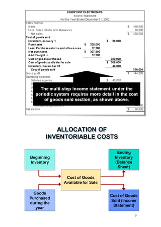 5
ALLOCATION OF
INVENTORIABLE COSTS
Beginning
Inventory
Goods
Purchased
during the
year
Cost of Goods
Available for Sale
Ending
Inventory
(Balance
Sheet)
Cost of Goods
Sold (Income
Statement)
 