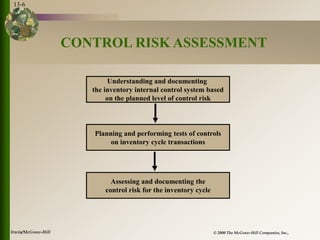 © 2000 The McGraw-Hill Companies, Inc.,
Irwin/McGraw-Hill
13-6
CONTROL RISK ASSESSMENT
Planning and performing tests of controls
on inventory cycle transactions
Understanding and documenting
the inventory internal control system based
on the planned level of control risk
Assessing and documenting the
control risk for the inventory cycle
 