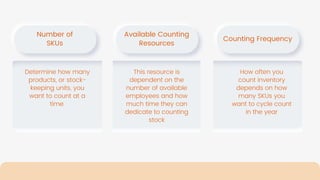 Number of
SKUs
Available Counting
Resources
Counting Frequency
Determine how many
products, or stock-
keeping units, you
want to count at a
time.
This resource is
dependent on the
number of available
employees and how
much time they can
dedicate to counting
stock
How often you
count inventory
depends on how
many SKUs you
want to cycle count
in the year
 