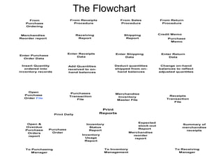 The Flowchart
From
Purchase
Ordering
Merchandise
Reorder report
Enter Purchase
Order Data
From Receipts
Procedure
From Sales
Procedure
From Return
Procedure
Receiving
Report
Shipping
Report
Credit Memo
Purchase
Memo
Enter Receipts
Data
Enter Shipping
Data
Enter Return
Data
Open
Purchase
Order File
Purchases
Transaction
File
Merchandise
Inventory
Master File
Receipts
Transaction
File
Print
ReportsPrint Daily
To Purchasing
Manager
To Inventory
Management
To Receiving
Manager
Insert Quantity
ordered into
inventory records
Add Quantities
received to on-
hand balances
Deduct quantities
shipped from on-
hand balances
Change on-hand
balances to reflect
adjusted quantites
Open &
Overdue
Purchase
Orders
report
Purchase
Order
Inventory
Status
Report
Inventory
Usage
Report
Expected
stock-out
Report
Merchandise
reorder
report
Summary of
merchandise
receipts
 