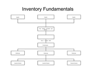 Inventory fundamental powerpoint | PPT