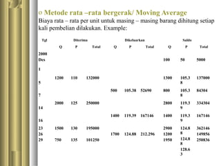 o Metode rata –rata bergerak/ Moving Average 
Biaya rata – rata per unit untuk masing – masing barang dihitung setiap 
kali pembelian dilakukan. Example: 
Tgl Diterima Dikeluarkan Saldo 
Q P Total Q P Total Q P Total 
2000 
Des 
1 
100 50 5000 
5 
1200 110 132000 1300 105.3 
8 
137000 
7 
500 105.38 52690 800 105.3 
8 
84304 
14 
2000 125 250000 2800 119.3 
9 
334304 
16 
1400 119.39 167146 1400 119.3 
9 
167146 
23 
26 
29 
1500 
750 
130 
135 
195000 
101250 
1700 124.88 212.296 
2900 
1200 
1950 
124.8 
8 
124.8 
8 
128.6 
3 
362146 
149856 
250836 
 
