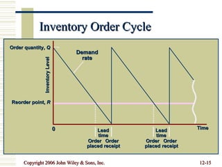 Inventory Order Cycle Demand rate Time Lead time Lead time Order placed Order placed Order receipt Order receipt Inventory Level Reorder point,  R Order quantity,  Q 0 