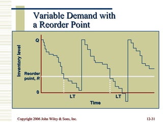 Variable Demand with  a Reorder Point Reorder point,  R Q LT Time LT Inventory level 0 