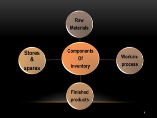 Components
Of
inventory
Raw
Materials
Work-in-
process
Finished
products
Stores
&
spares
4
 