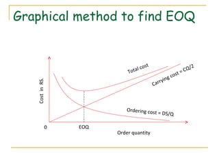 Graphical method to find EOQ Cost  in  RS. Order quantity 0 Ordering cost = DS/Q Carrying cost = CQ/2 Total cost  EOQ 