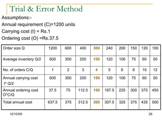 Trial & Error Method Assumptions:- Annual requirement (C)=1200 units Carrying cost (I) = Rs.1 Ordering cost (O) =Rs.37.5 06/08/09 Order size Q  1200 600 400 300 240 200 150 120 100 Average inventory Q/2  600 300 200 150 120 100 75 60 50 No. of orders C/Q  1 2 3 4 5 6 8 10 12 Annual carrying cost I* Q/2  600 300 200 150 120 100 75 60 50 Annual ordering cost O*C/Q  37.5 75 112.5 150 187.5 225 300 375 450 Total annual cost  637.5 375 312.5 300 307.5 325 375 435 500 