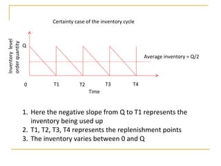 Q 0 T1 T2 T3 T4 Average inventory = Q/2 Time Inventory  level order quantity Certainty case of the inventory cycle Here the negative slope from Q to T1 represents the inventory being used up T1, T2, T3, T4 represents the replenishment points The inventory varies between 0 and Q 