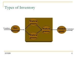 Types of Inventory 06/08/09 Work in process Work in process Work in process Finished goods Raw Materials Vendors Customer 