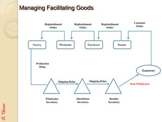 Managing Facilitating Goods

                                                                                             ...