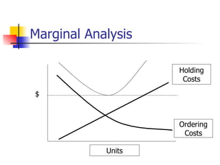 Marginal Analysis

                    Holding
                     Costs

$



                    Ordering
                     Costs

            Units
 