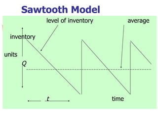 Sawtooth Model
              level of inventory          average

  inventory

units
        Q




              t                    time
 