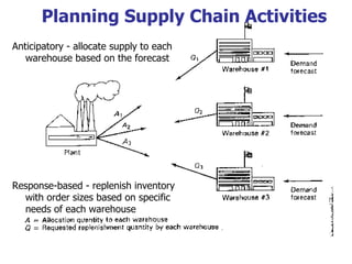 Planning Supply Chain Activities
Anticipatory - allocate supply to each
   warehouse based on the forecast




Response-based - replenish inventory
  with order sizes based on specific
  needs of each warehouse
 