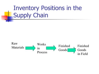 Inventory Positions in the
 Supply Chain



Raw         Works
Materials             Finished   Finished
            in        Goods      Goods
            Process              in Field
 