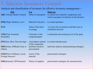 Inventory management | PPSX