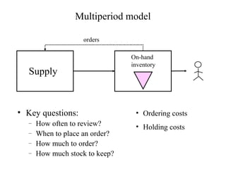 Multiperiod model
orders

Supply

• Key questions:
–
–
–
–

How often to review?
When to place an order?
How much to order?
How much stock to keep?

On-hand
inventory

• Ordering costs
• Holding costs

 