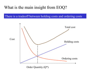 What is the main insight from EOQ?
There is a tradeoff between holding costs and ordering costs
Total cost

Cost

Holding costs

Ordering costs
Order Quantity (Q*)

 