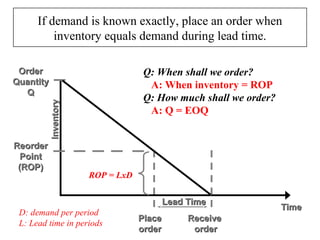 If demand is known exactly, place an order when
inventory equals demand during lead time.
Order
Quantity
Q
Inventory

Q: When shall we order?
A: When inventory = ROP
Q: How much shall we order?
A: Q = EOQ

Reorder
Point
(ROP)

ROP = LxD
Lead Time

D: demand per period
L: Lead time in periods

Place
order

Receive
order

Time

 