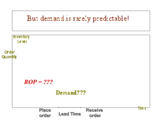 ROP = ???

Place
order

Lead Time

Receive
order

 