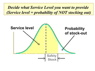 Decide what Service Level you want to provide
(Service level = probability of NOT stocking out)

Service level

Probability
of stock-out

Safety
Stock

 