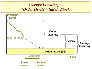 Average Inventory =
(Order Qty)/2 + Safety Stock
Inventory
Level

Order
Quantity
EOQ/2

Safety Stock (SS)
Lead Time
Place
order

Receive
order

Time

Average
Inventory

 