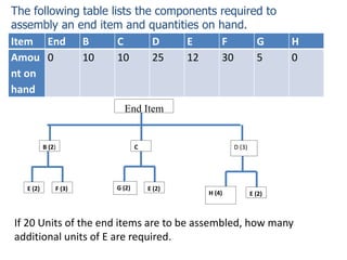 The following table lists the components required to 
assembly an end item and quantities on hand. 
Item End B C D E F G H 
Amou 
0 10 10 25 12 30 5 0 
nt on 
hand 
B (2) C D (3) 
E (2) F (3) G (2) E (2) 
H (4) E (2) 
End Item 
If 20 Units of the end items are to be assembled, how many 
additional units of E are required. 
 