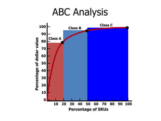 ABC Analysis 
10 20 30 40 50 60 70 80 90 100 
Percentage of SKUs 
100 — 
Percentage of dollar value 
90 — 
80 — 
70 — 
60 — 
50 — 
40 — 
30 — 
20 — 
10 — 
0 — 
Class C 
Class A 
Class B 
 