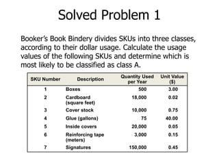Solved Problem 1 
Booker’s Book Bindery divides SKUs into three classes, 
according to their dollar usage. Calculate the usage 
values of the following SKUs and determine which is 
most likely to be classified as class A. 
SKU Number Description 
Quantity Used 
per Year 
Unit Value 
($) 
1 Boxes 500 3.00 
2 Cardboard 
(square feet) 
18,000 0.02 
3 Cover stock 10,000 0.75 
4 Glue (gallons) 75 40.00 
5 Inside covers 20,000 0.05 
6 Reinforcing tape 
(meters) 
3,000 0.15 
7 Signatures 150,000 0.45 
 